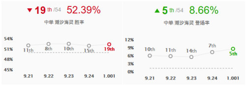 《LOL》10.1中单小鱼人玩法攻略