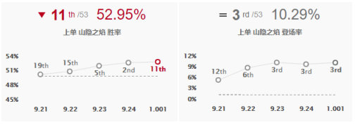 《LOL》10.1国服高胜率五路英雄攻略汇总