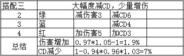 《DNF》CP系统符文搭配攻略