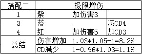 《DNF》CP系统符文搭配攻略