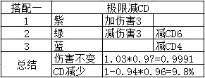 《DNF》CP系统符文搭配攻略