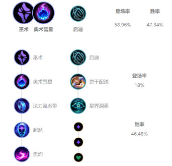 《LOL》王纪超泽拉斯S10天赋出装介绍