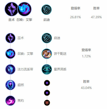 《LOL》10.3上单扇子妈天赋出装介绍