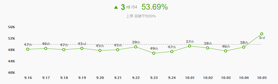 《LOL》10.5版本征服者杰斯玩法攻略