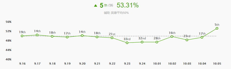 《LOL》10.5版本辅助狗熊玩法攻略