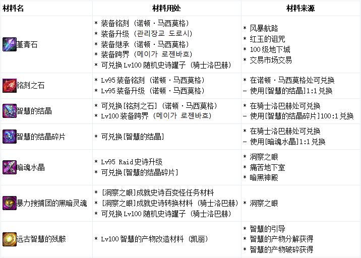 《DNF》100级装备升级方法