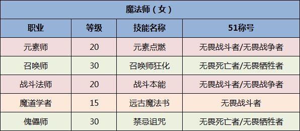 《DNF》全职业51称号选择一览2020