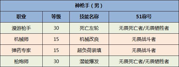 《DNF》全职业51称号选择一览2020