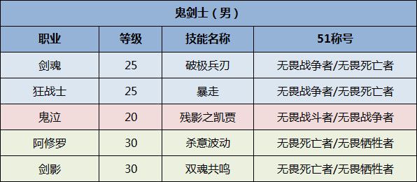 《DNF》全职业51称号选择一览2020