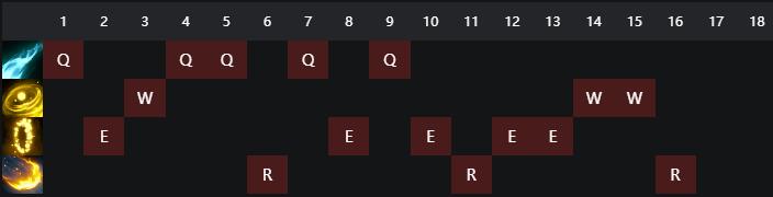 《LOL》10.8EZ技能加点攻略