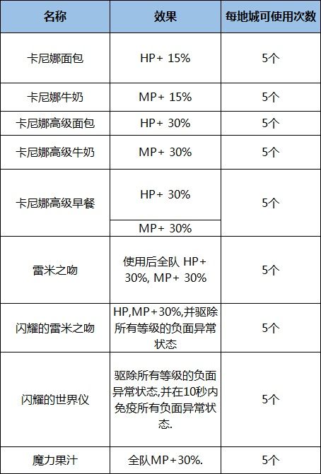 《DNF》希洛克攻坚战团本内容一览