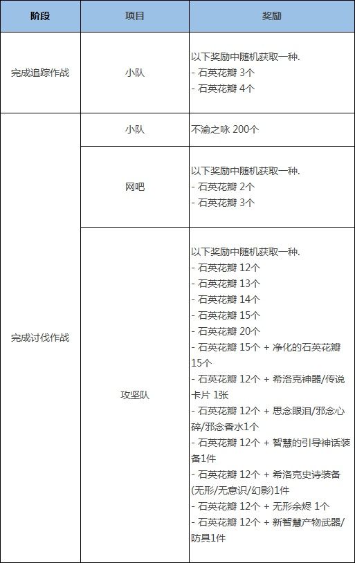 《DNF》希洛克攻坚战团本内容一览