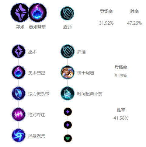 《LOL》Knight中单球女S10天赋出装介绍