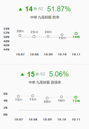 《LOL》10.11中单狐狸玩法介绍