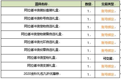 《DNF》2020夏日礼包属性一览