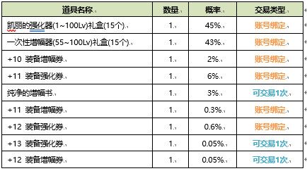 《DNF》2020夏日礼包属性一览