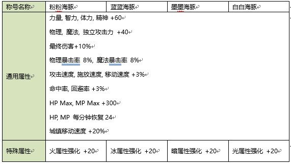 《DNF》2020夏日礼包属性一览