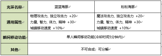 《DNF》2020夏日礼包属性一览