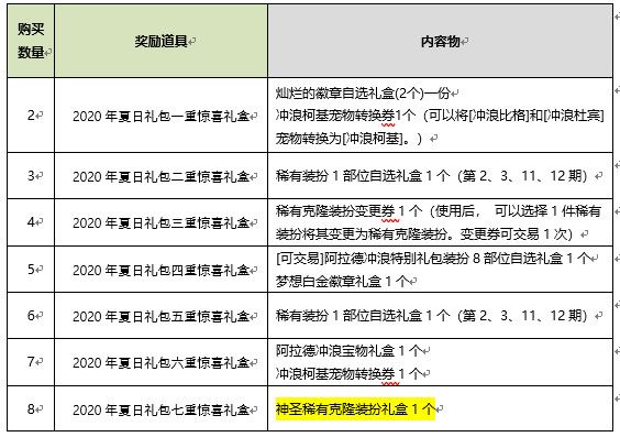 《DNF》2020夏日礼包属性一览