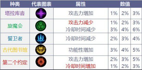 《DNF》100级鬼泣护石符文搭配推荐