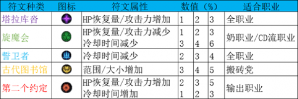 《DNF》100级剑魂护石符文搭配推荐