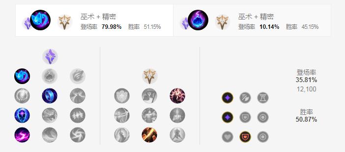 LOL2021猫咪天赋选择