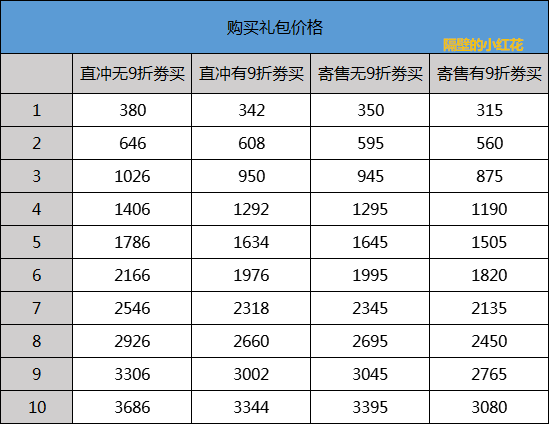 DNF2021年套回血攻略