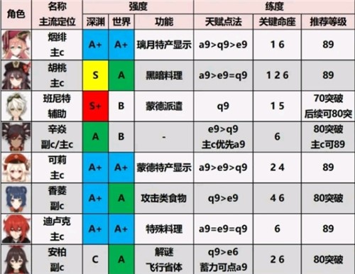 21原神角色强度排行1 6版本 最新角色强度排行 3dm网游