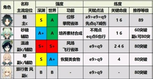 21原神角色强度排行1 6版本 最新角色强度排行 3dm网游