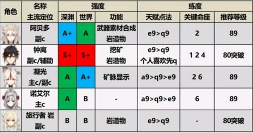 21原神角色强度排行1 6版本 最新角色强度排行 3dm网游