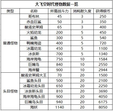 《DNF》大飞空时代怪物属性一览