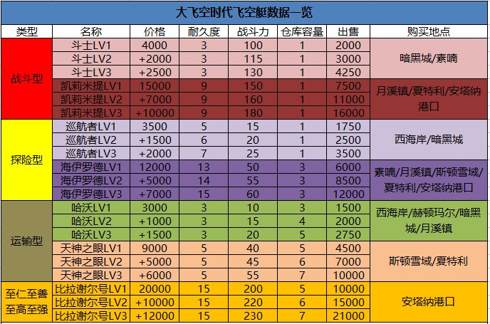 《DNF》大飞空时代飞空艇属性大全