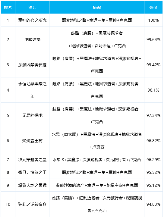 DNF女机械奥兹玛神话排名