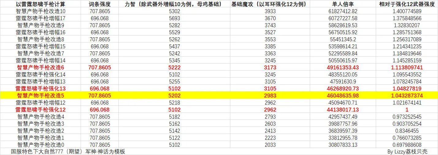 DNF女机械奥兹玛毕业装备选择