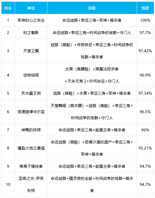 DNF女机械奥兹玛神话排名