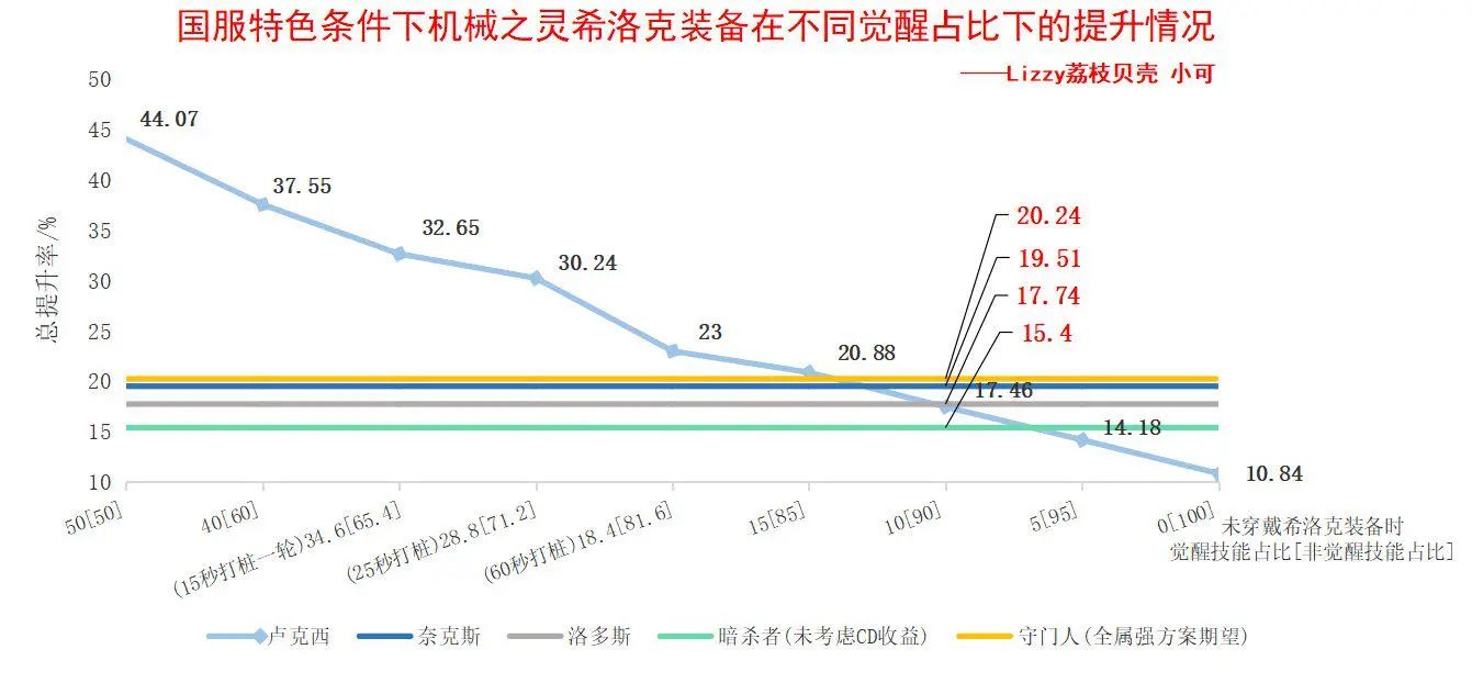 DNF女机械奥兹玛毕业装备选择