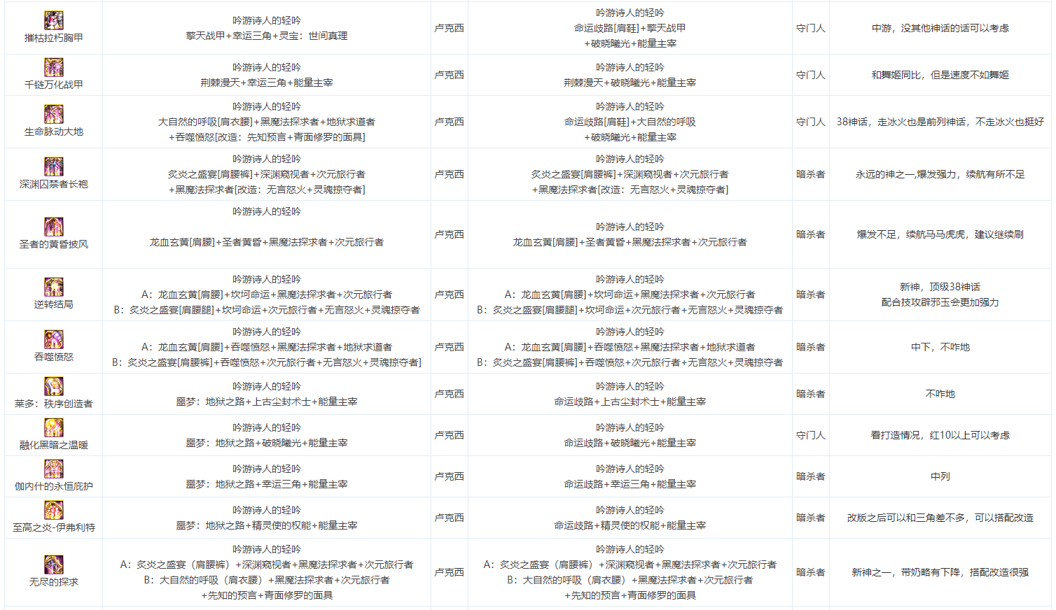 DNF女弹药奥兹玛毕业装备选择