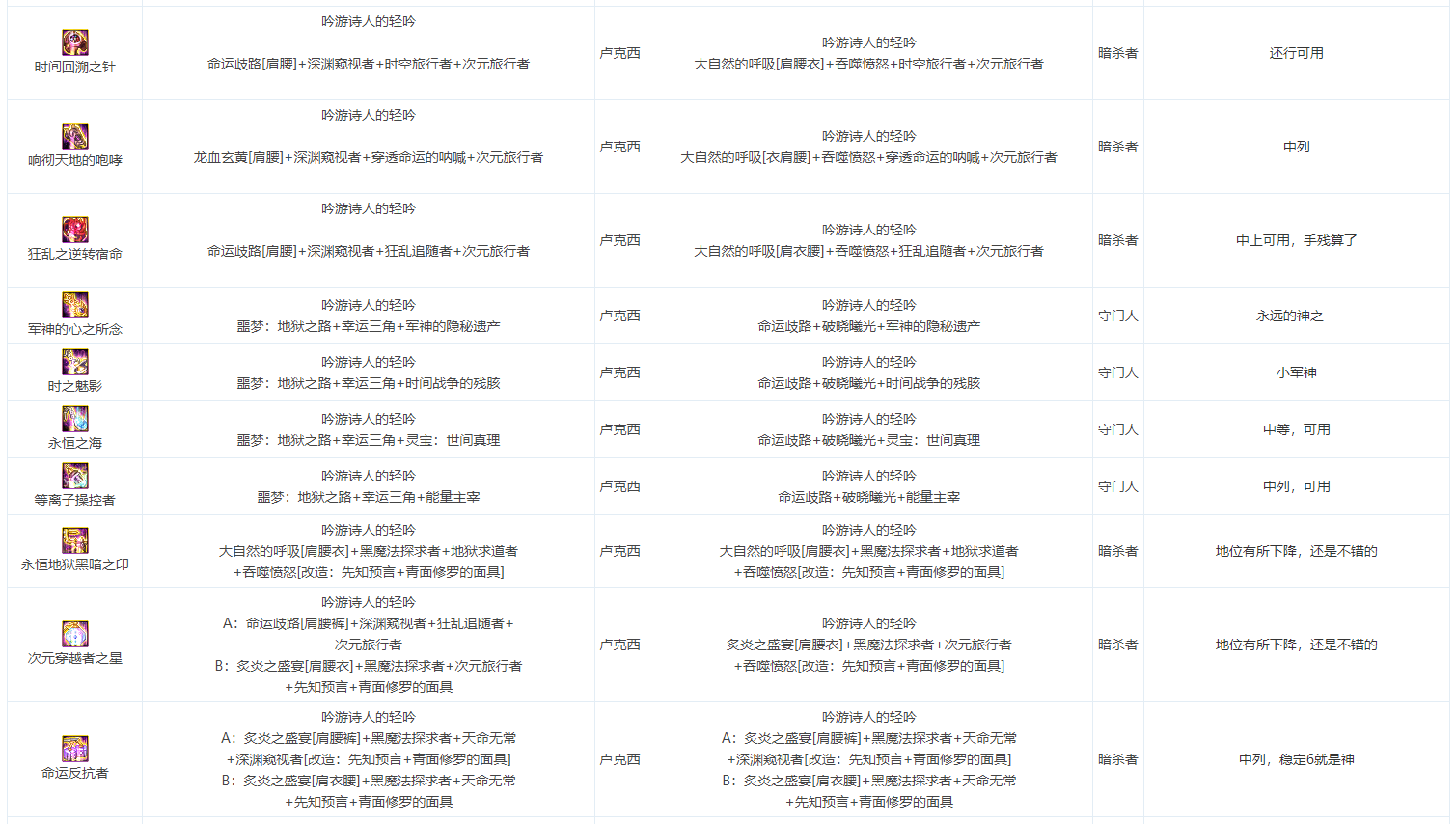 DNF女弹药奥兹玛毕业装备选择