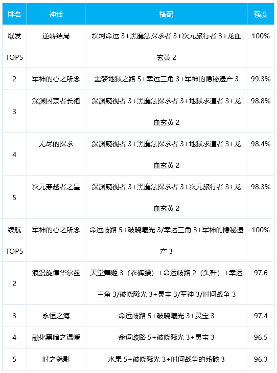 DNF冰结奥兹玛神话排名