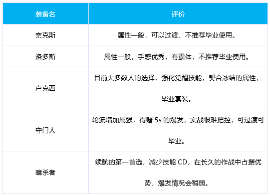 DNF冰结奥兹玛毕业装备选择