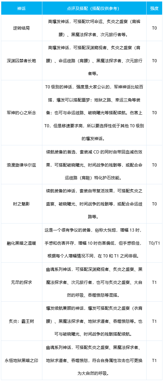 DNF血法奥兹玛神话排名