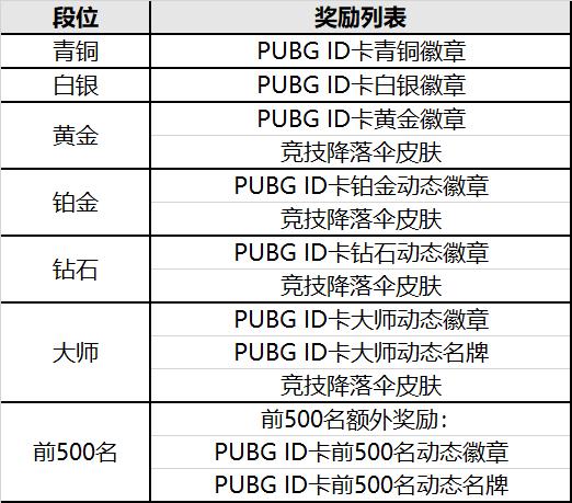 绝地求生竞技比赛第13赛季奖励有哪些 竞技比赛第13赛季奖励一览 3dm网游