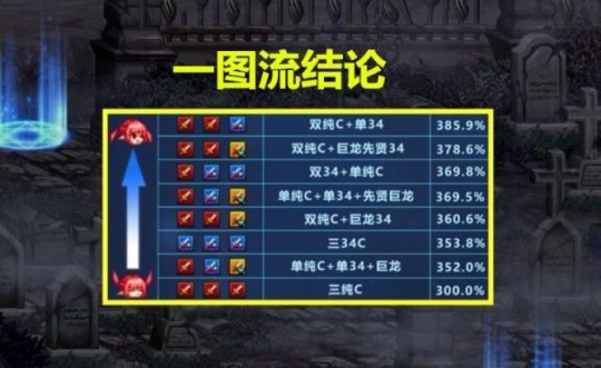 DNF伤害最大化组队方案是什么